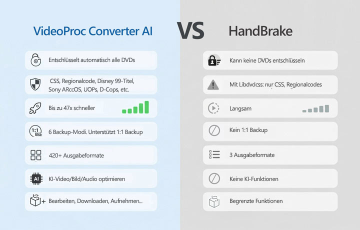 HandBrake vs VideoProc Converter AI