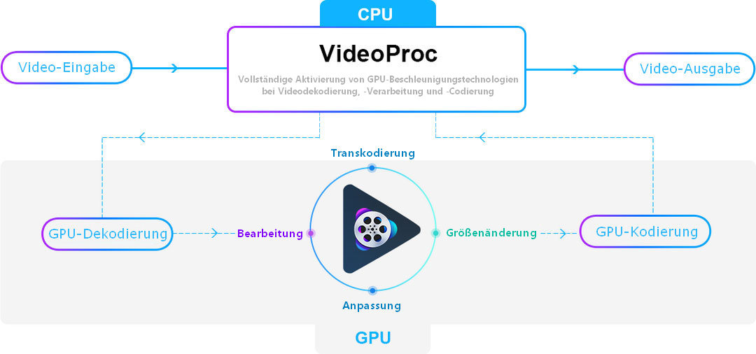 Was ist der Workflow der Videoverarbeitung