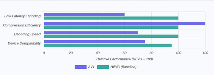 AV1 vs HEVC Average Use Cases Performance