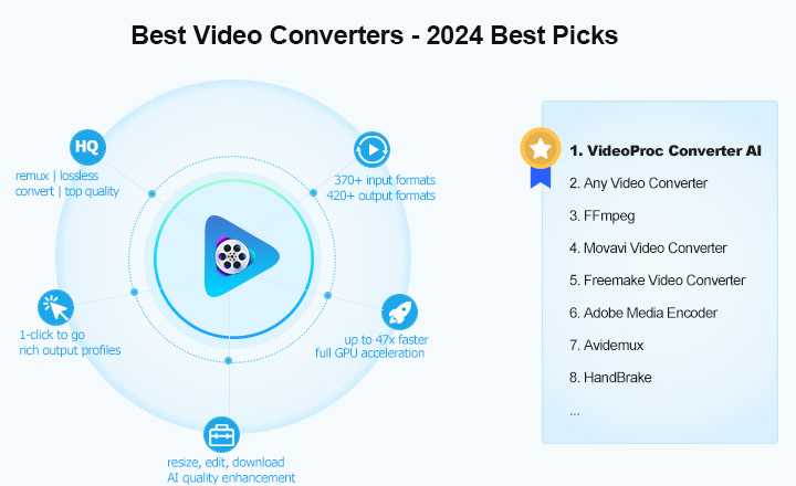 List of Best Video Converters