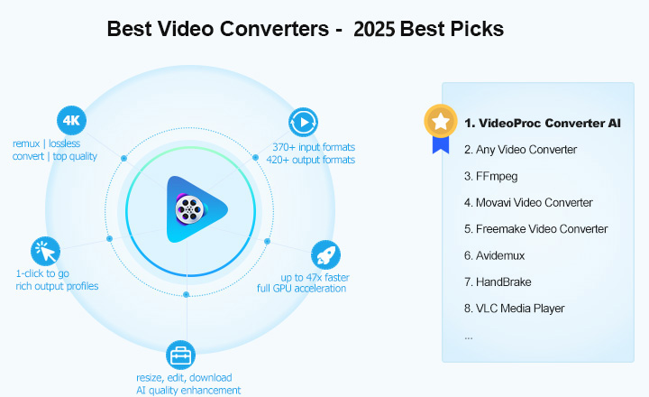 List of Best Video Converters