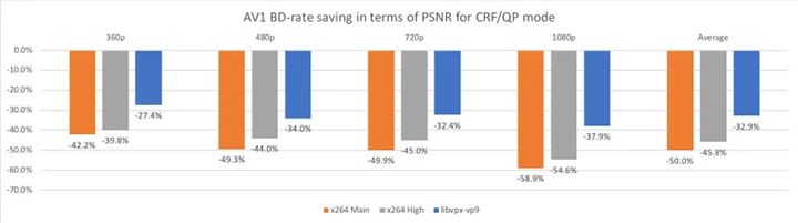 Facebook's test results of AV1 BD-rate saving in terms of PSNR for CRF/QP mode