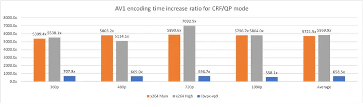 Facebook's test results of AV1 encoding time increase ratio for CRF/QP mode