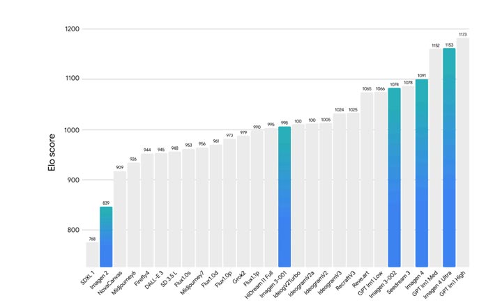 Google Imagen 4 Internal Elo Score