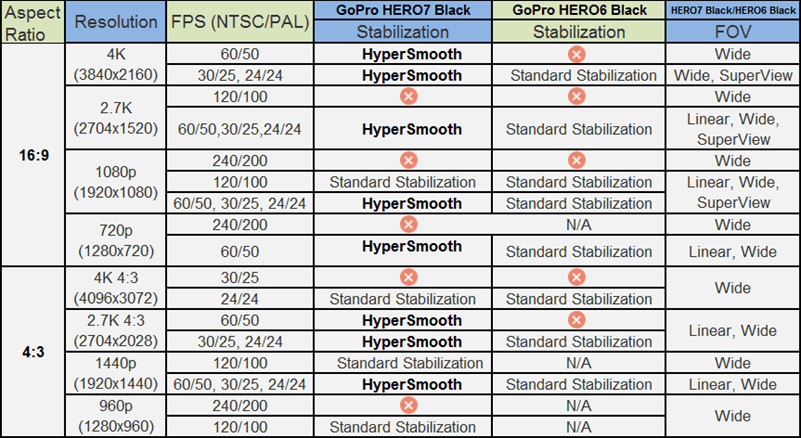 Gopro Hero 7 Comparison Chart