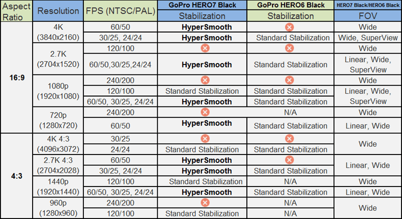 Gopro 7 Comparison Chart