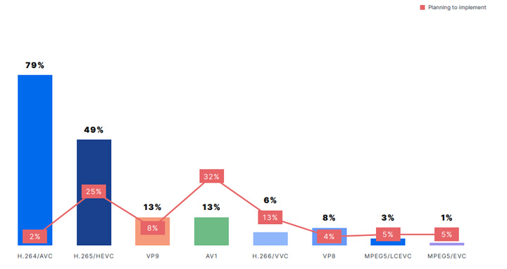 HEVC and AV1 Market