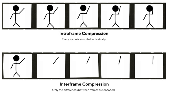intra vs inter frame compression