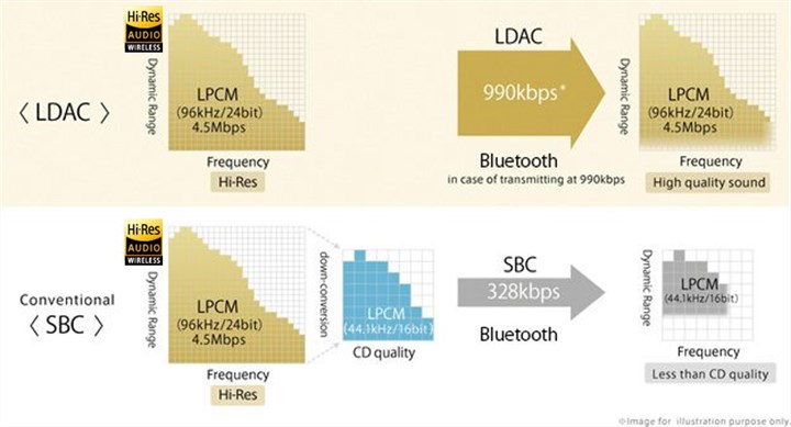 LDAC vs. SBC
