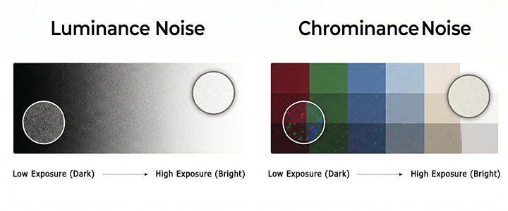 Luminance vs. Chrominance Noise Comparison