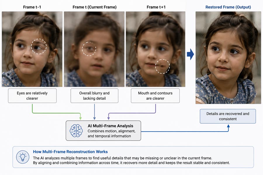 Video Restoration Multi-Frame Reconstruction