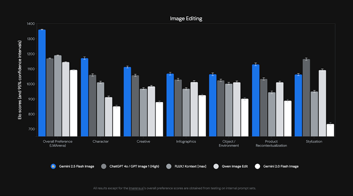 Nano Banana Elo Score