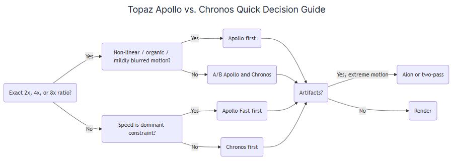 Apollo vs. Chronos Quick Decision