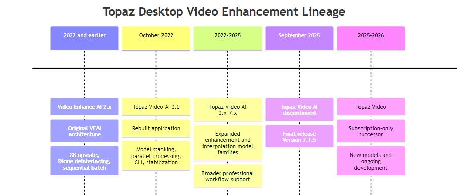 Topaz Desktop Video Enhancement Lineage