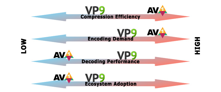 VP9 vs AV1