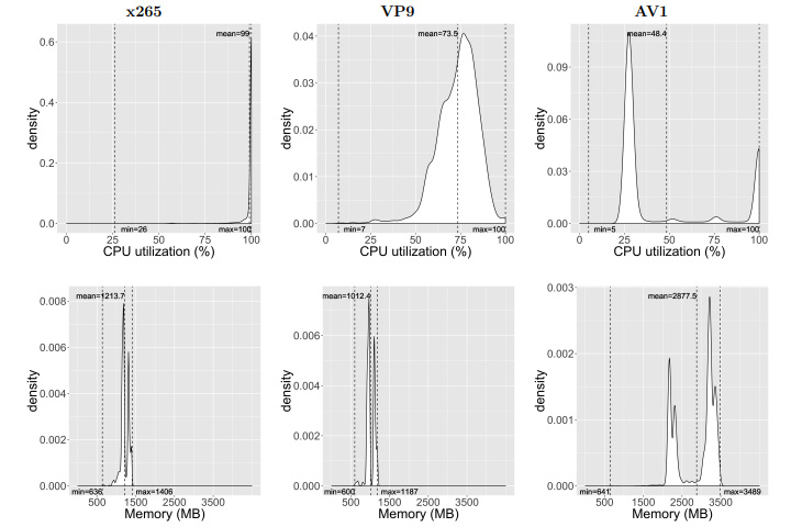 VP9 vs AV1 Resource Usage