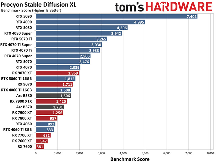 GPU benchmark score - SD workloads