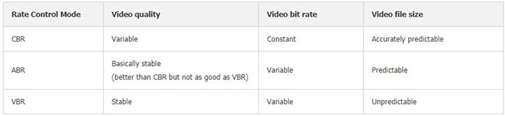 Bitrate encoding modes comparison