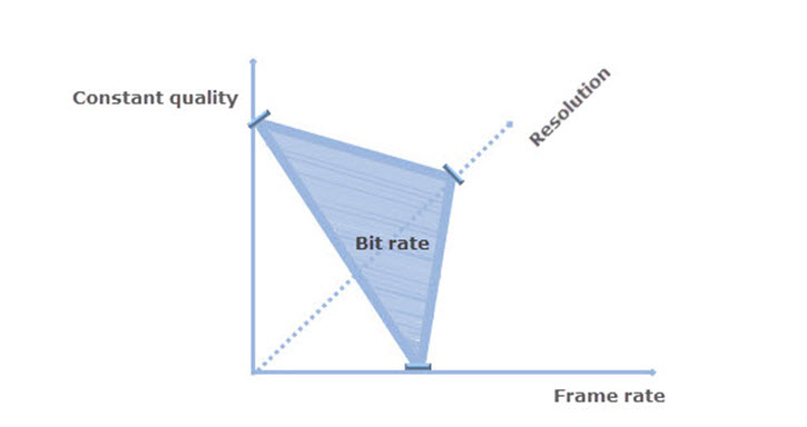 Bitrate and video quality