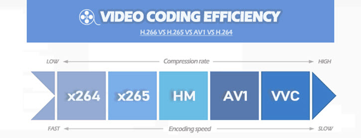Video Codeing effeciency comparison