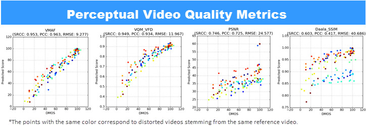 Video quality evaluation metrics
