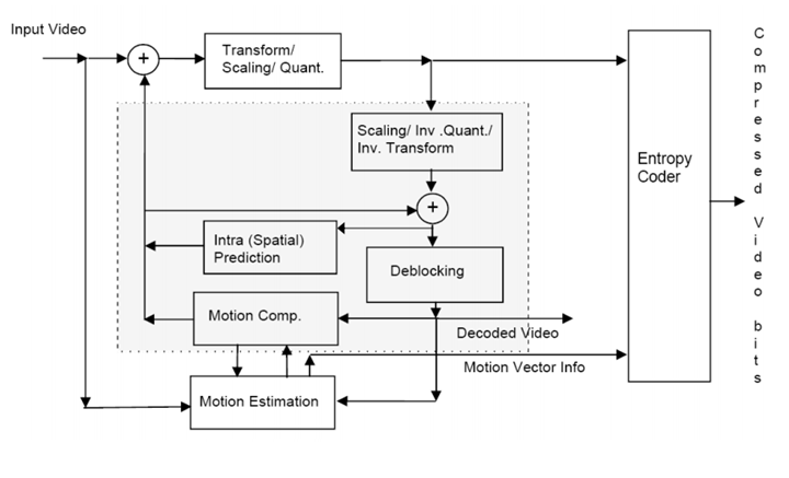 H.264 coding process