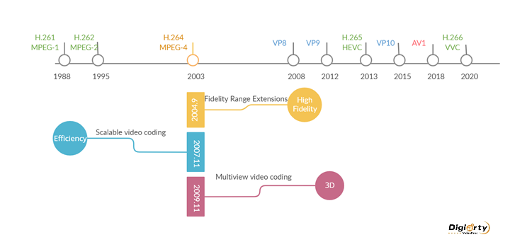 The evolution of H.264/AVC