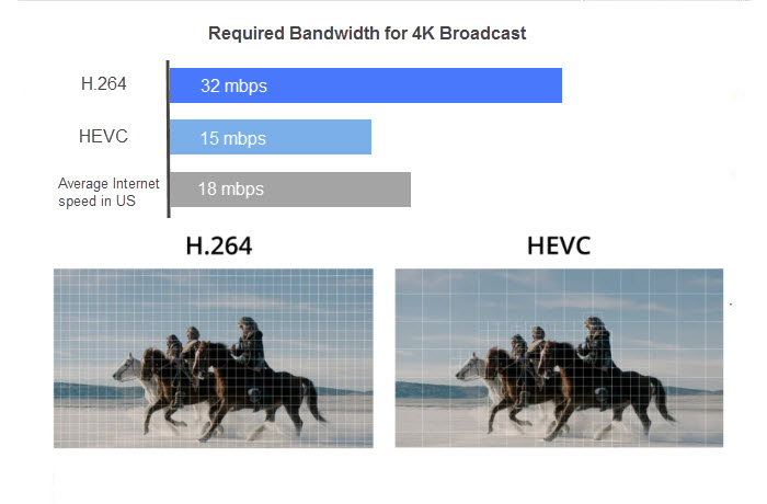 H.264 vs H.265