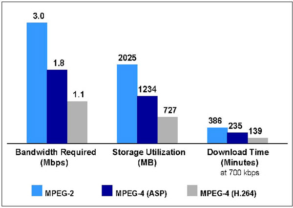 H.264 vs MPEG-2