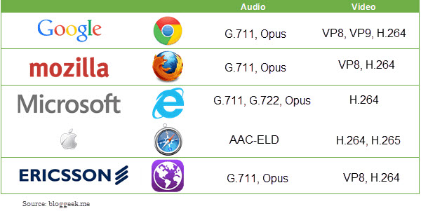 WebRTC browser codecs